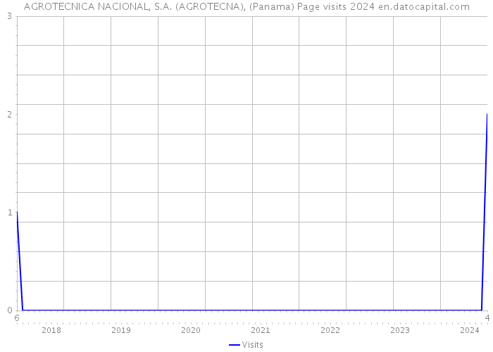AGROTECNICA NACIONAL, S.A. (AGROTECNA), (Panama) Page visits 2024 