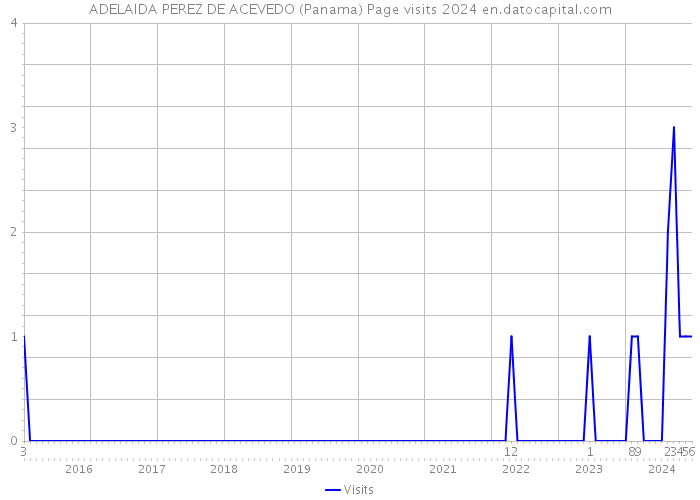 ADELAIDA PEREZ DE ACEVEDO (Panama) Page visits 2024 