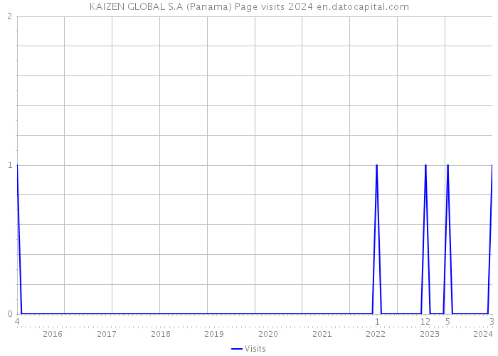 KAIZEN GLOBAL S.A (Panama) Page visits 2024 