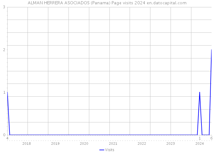 ALMAN HERRERA ASOCIADOS (Panama) Page visits 2024 
