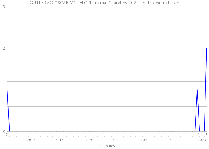 GUILLERMO OSCAR MODELO (Panama) Searches 2024 