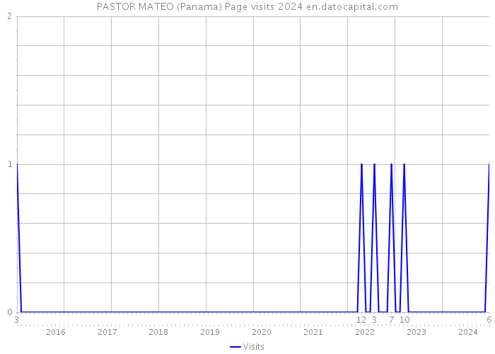 PASTOR MATEO (Panama) Page visits 2024 
