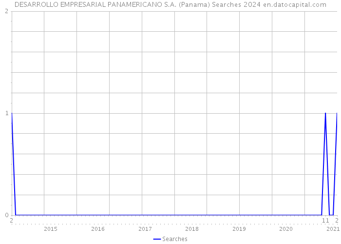 DESARROLLO EMPRESARIAL PANAMERICANO S.A. (Panama) Searches 2024 