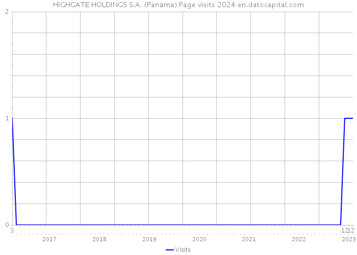 HIGHGATE HOLDINGS S.A. (Panama) Page visits 2024 