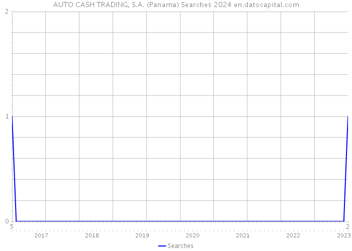 AUTO CASH TRADING, S.A. (Panama) Searches 2024 