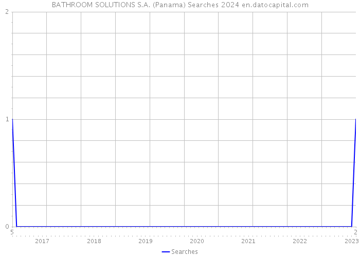BATHROOM SOLUTIONS S.A. (Panama) Searches 2024 