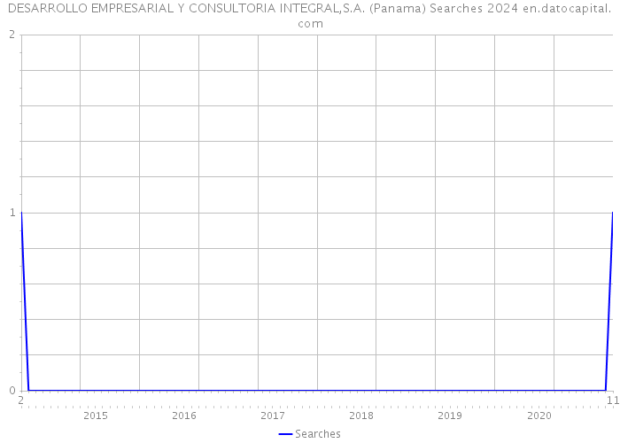 DESARROLLO EMPRESARIAL Y CONSULTORIA INTEGRAL,S.A. (Panama) Searches 2024 