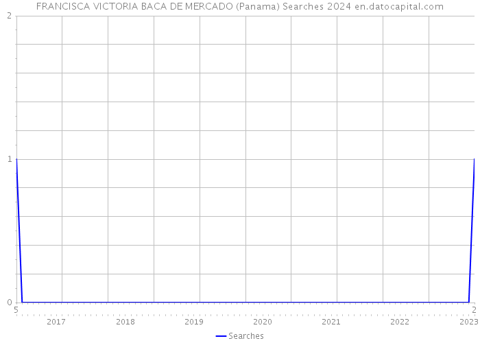 FRANCISCA VICTORIA BACA DE MERCADO (Panama) Searches 2024 