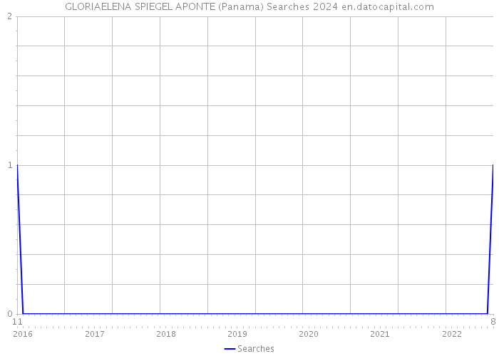 GLORIAELENA SPIEGEL APONTE (Panama) Searches 2024 