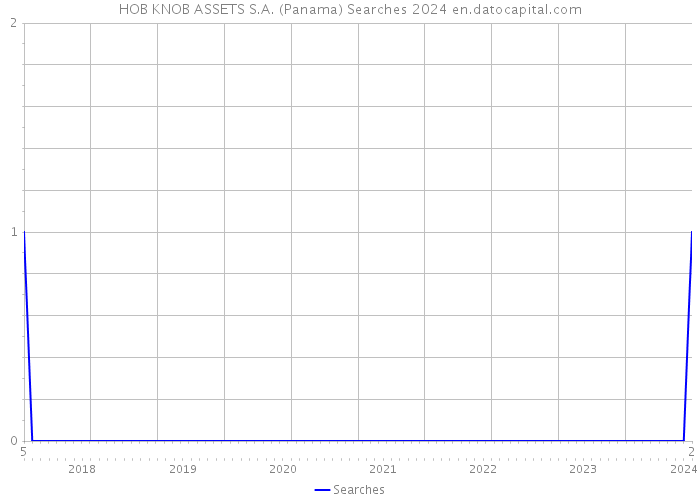 HOB KNOB ASSETS S.A. (Panama) Searches 2024 
