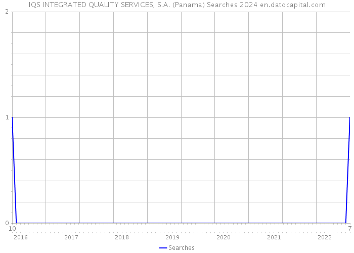 IQS INTEGRATED QUALITY SERVICES, S.A. (Panama) Searches 2024 