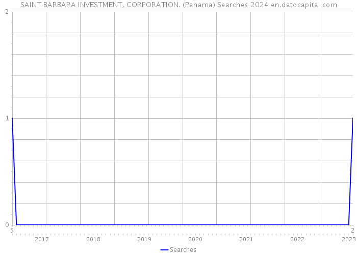 SAINT BARBARA INVESTMENT, CORPORATION. (Panama) Searches 2024 