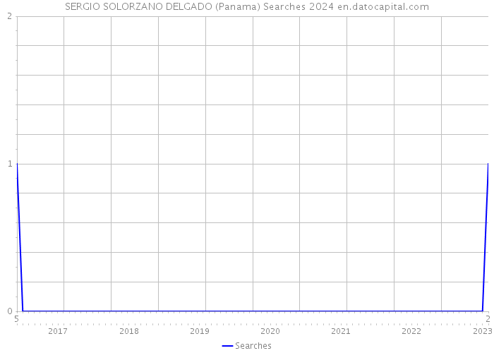 SERGIO SOLORZANO DELGADO (Panama) Searches 2024 