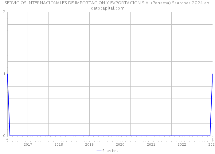 SERVICIOS INTERNACIONALES DE IMPORTACION Y EXPORTACION S.A. (Panama) Searches 2024 