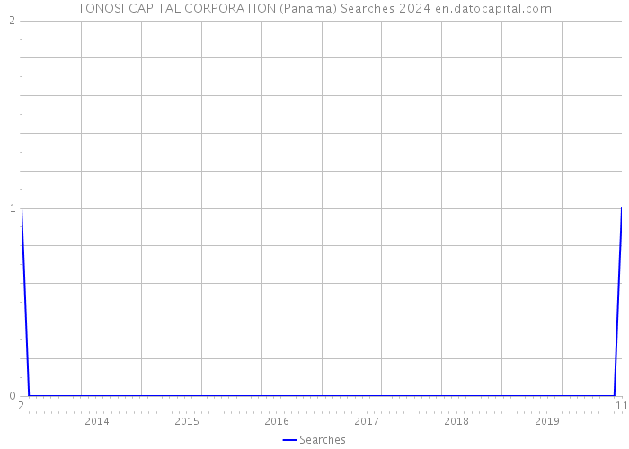 TONOSI CAPITAL CORPORATION (Panama) Searches 2024 