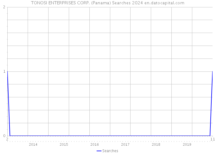 TONOSI ENTERPRISES CORP. (Panama) Searches 2024 