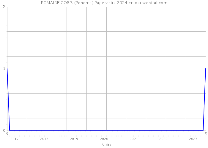 POMAIRE CORP. (Panama) Page visits 2024 