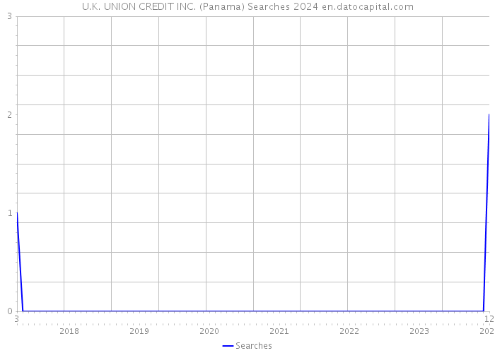 U.K. UNION CREDIT INC. (Panama) Searches 2024 