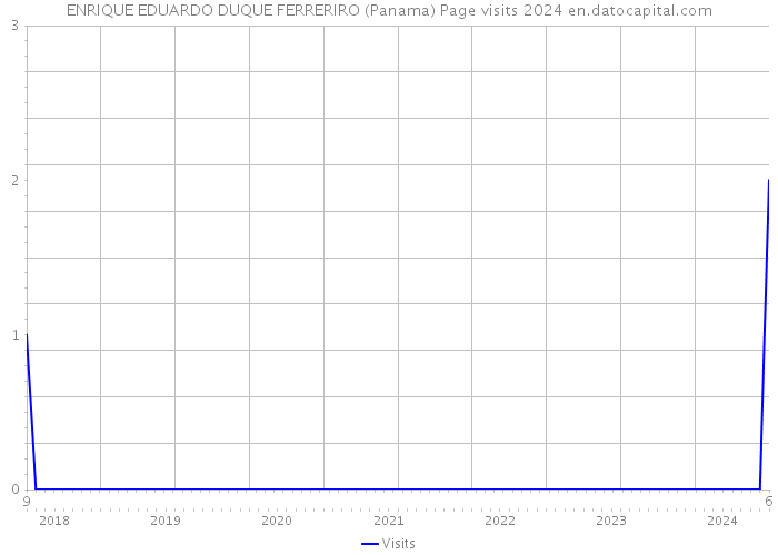 ENRIQUE EDUARDO DUQUE FERRERIRO (Panama) Page visits 2024 