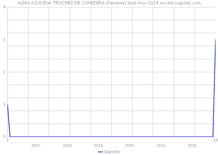 ALMA AZUCENA TROCHEZ DE CONEDERA (Panama) Searches 2024 