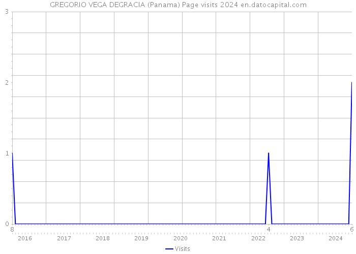 GREGORIO VEGA DEGRACIA (Panama) Page visits 2024 