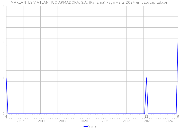 MAREANTES VIATLANTICO ARMADORA, S.A. (Panama) Page visits 2024 