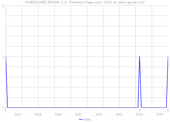 INVERSIONES REYMA, S.A. (Panama) Page visits 2024 