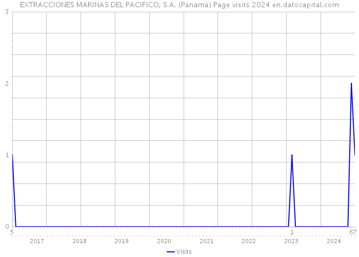 EXTRACCIONES MARINAS DEL PACIFICO, S.A. (Panama) Page visits 2024 