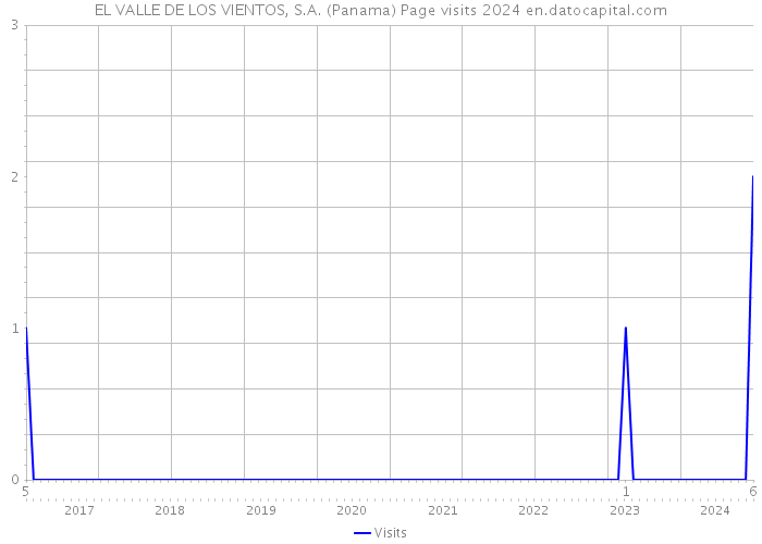 EL VALLE DE LOS VIENTOS, S.A. (Panama) Page visits 2024 
