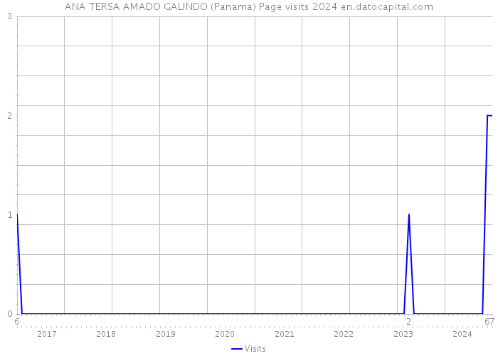ANA TERSA AMADO GALINDO (Panama) Page visits 2024 
