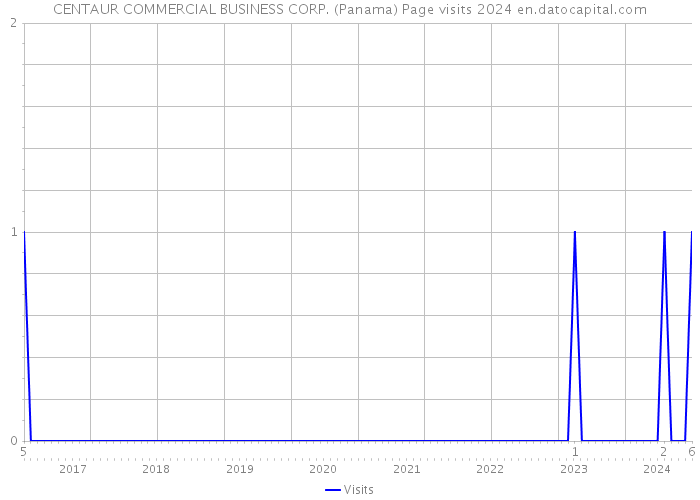 CENTAUR COMMERCIAL BUSINESS CORP. (Panama) Page visits 2024 