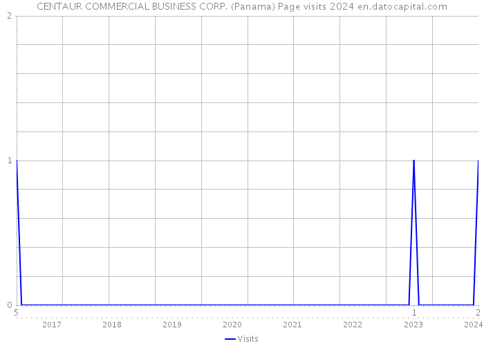 CENTAUR COMMERCIAL BUSINESS CORP. (Panama) Page visits 2024 