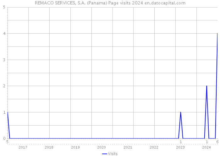 REMACO SERVICES, S.A. (Panama) Page visits 2024 