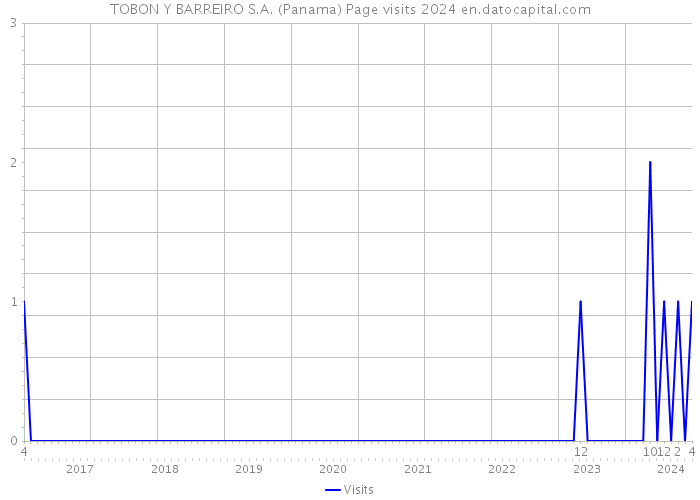 TOBON Y BARREIRO S.A. (Panama) Page visits 2024 