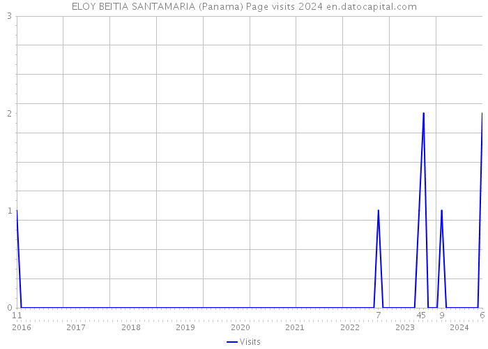 ELOY BEITIA SANTAMARIA (Panama) Page visits 2024 