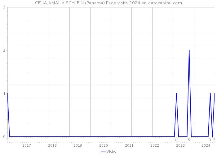 CELIA AMALIA SCHLEIN (Panama) Page visits 2024 