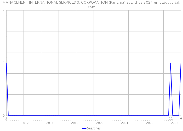 MANAGENENT INTERNATIONAL SERVICES S. CORPORATION (Panama) Searches 2024 