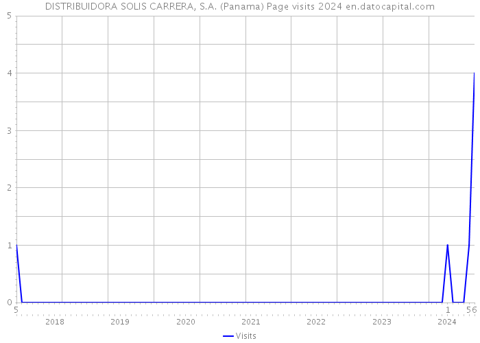 DISTRIBUIDORA SOLIS CARRERA, S.A. (Panama) Page visits 2024 