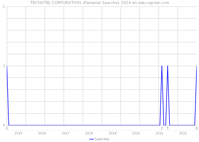 TECNOTEL CORPORATION. (Panama) Searches 2024 