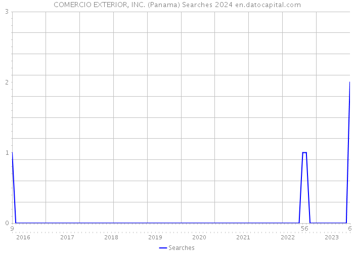 COMERCIO EXTERIOR, INC. (Panama) Searches 2024 
