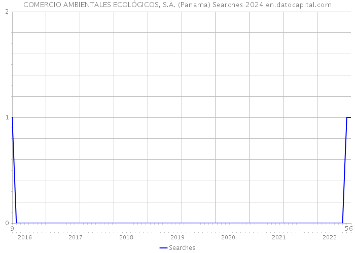 COMERCIO AMBIENTALES ECOLÓGICOS, S.A. (Panama) Searches 2024 