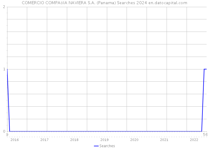 COMERCIO COMPAöIA NAVIERA S.A. (Panama) Searches 2024 
