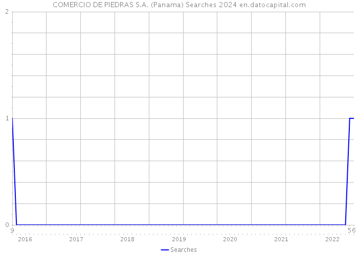 COMERCIO DE PIEDRAS S.A. (Panama) Searches 2024 