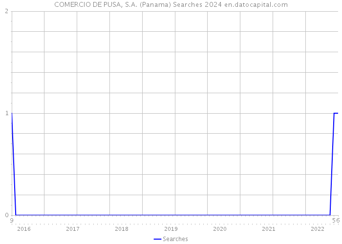 COMERCIO DE PUSA, S.A. (Panama) Searches 2024 
