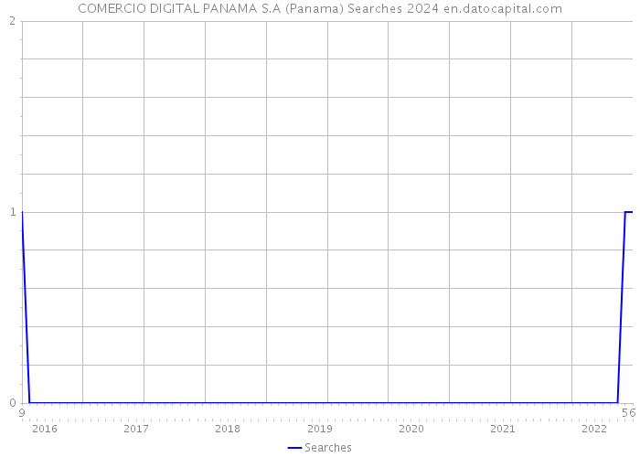 COMERCIO DIGITAL PANAMA S.A (Panama) Searches 2024 