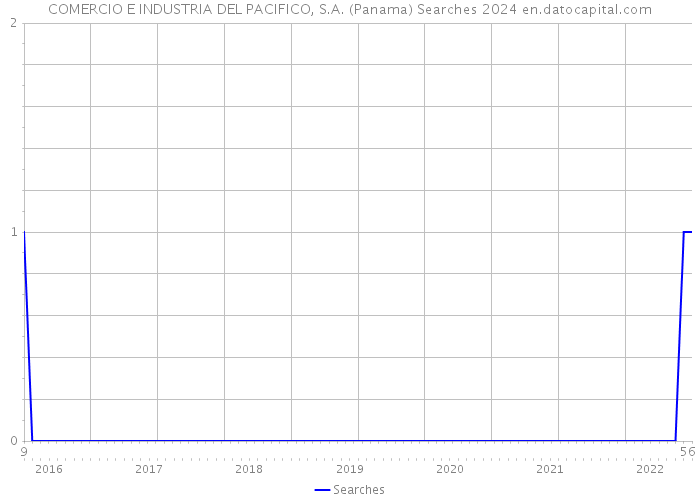 COMERCIO E INDUSTRIA DEL PACIFICO, S.A. (Panama) Searches 2024 
