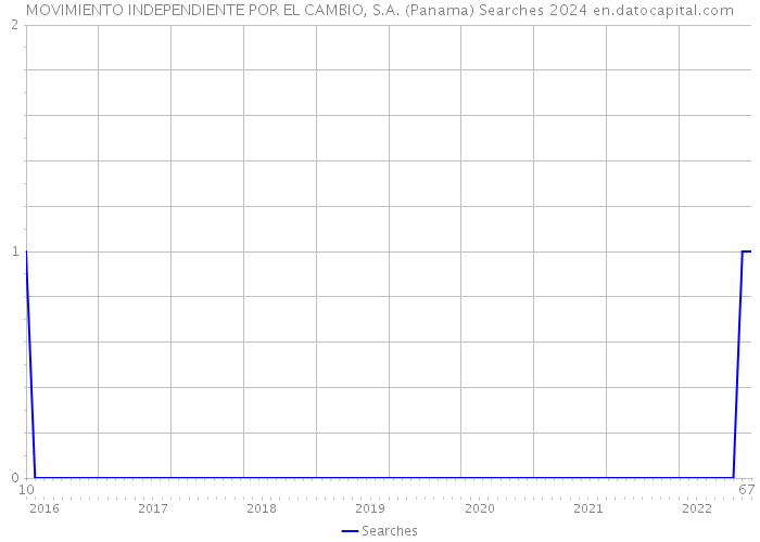 MOVIMIENTO INDEPENDIENTE POR EL CAMBIO, S.A. (Panama) Searches 2024 