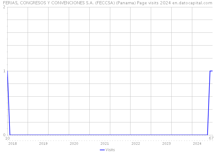 FERIAS, CONGRESOS Y CONVENCIONES S.A. (FECCSA) (Panama) Page visits 2024 