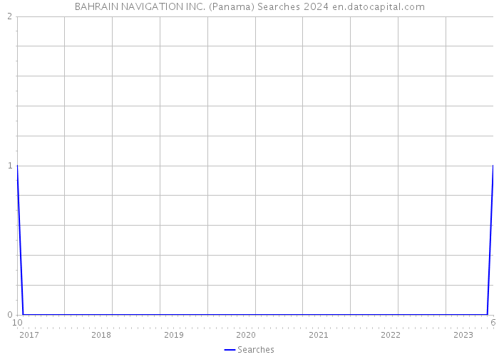 BAHRAIN NAVIGATION INC. (Panama) Searches 2024 