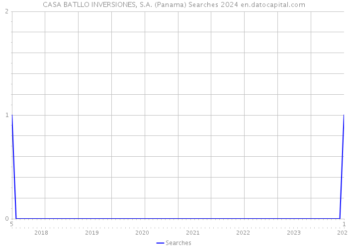 CASA BATLLO INVERSIONES, S.A. (Panama) Searches 2024 
